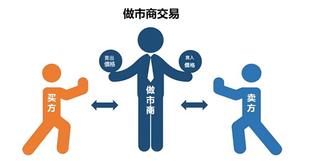 做市商交易邏輯