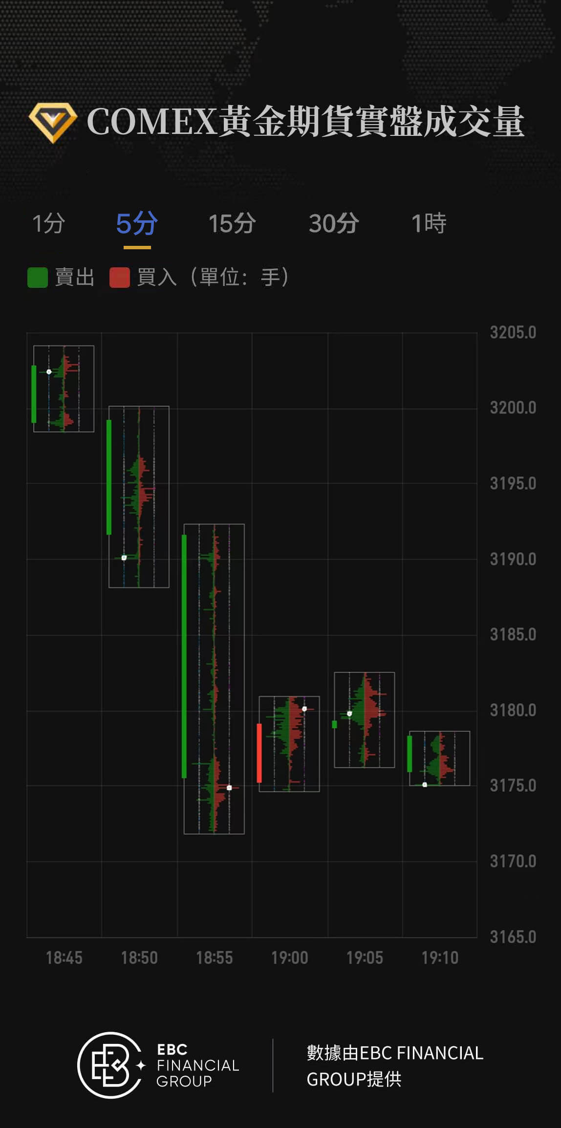 COMEX黃金期貨實盤成交量