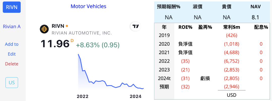 RIVN下跌虧損情況
