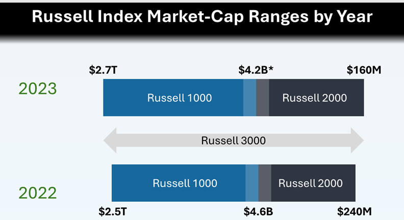 Why Invest Russell 1000 Index