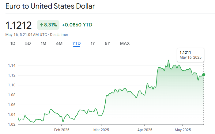 Euro to Dollar 2025