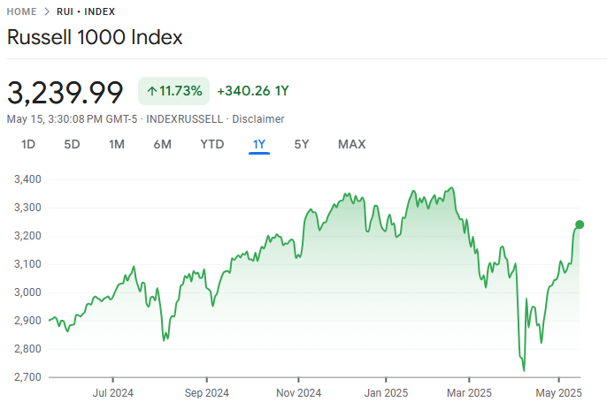 What Is Russell 1000 Index