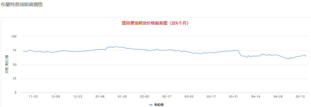 布蘭特原油期貨價格