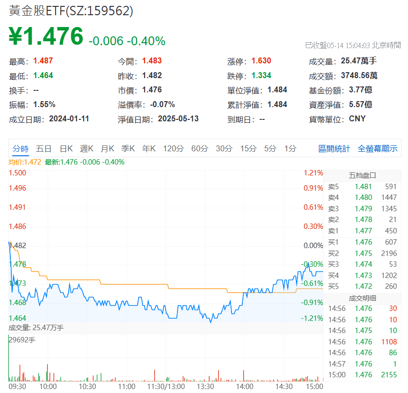 黃金股票ETF