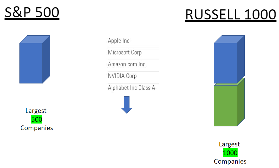 Russell 1000 Index vs S&P 500