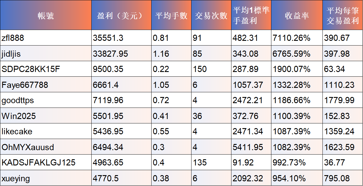 青訓營交易者獲利概況