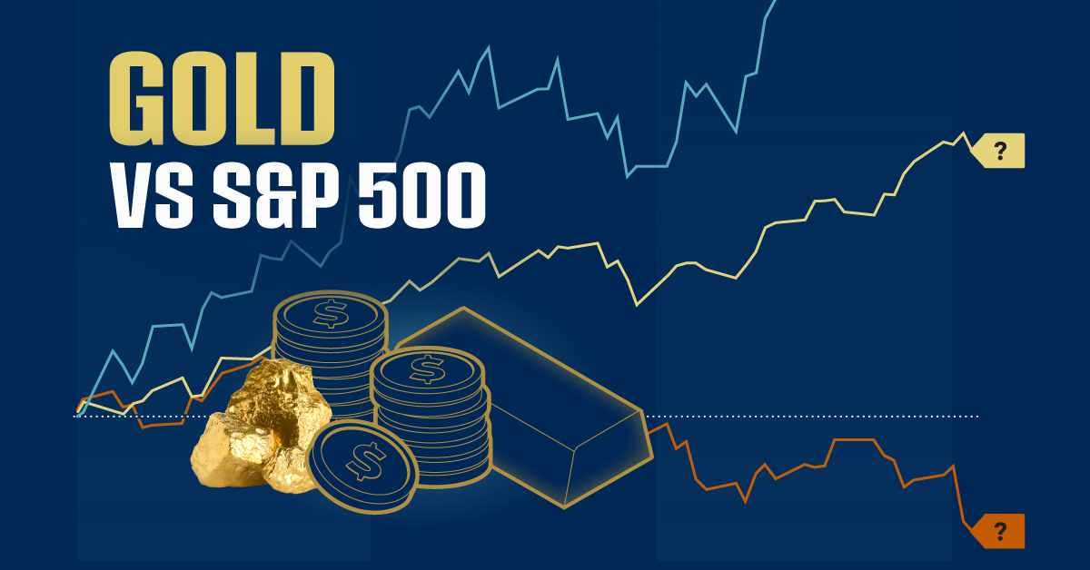 S&P 500 vs Gold in 2025