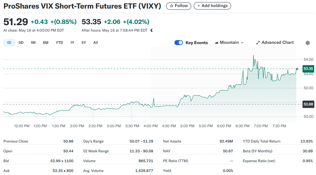 恐慌指数ETF(ProShares VIX Short-Term Futures ETF(VIXY))