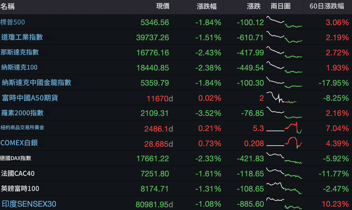 美國降息對股市的影響