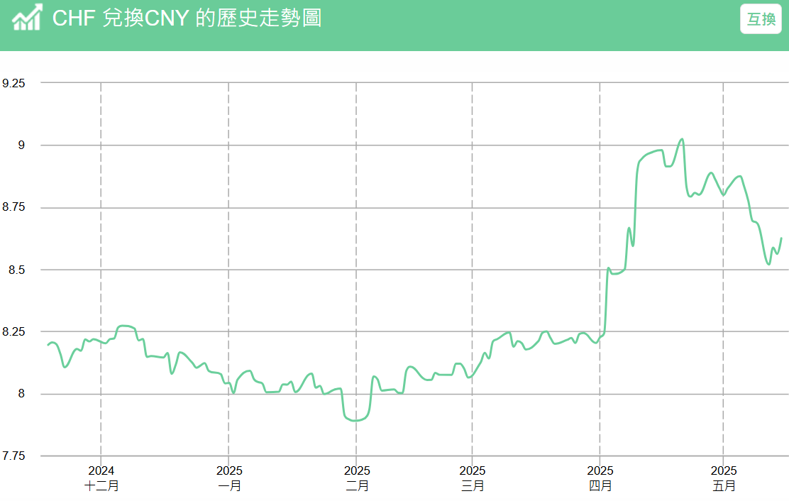 CHFCNY歷史走勢圖