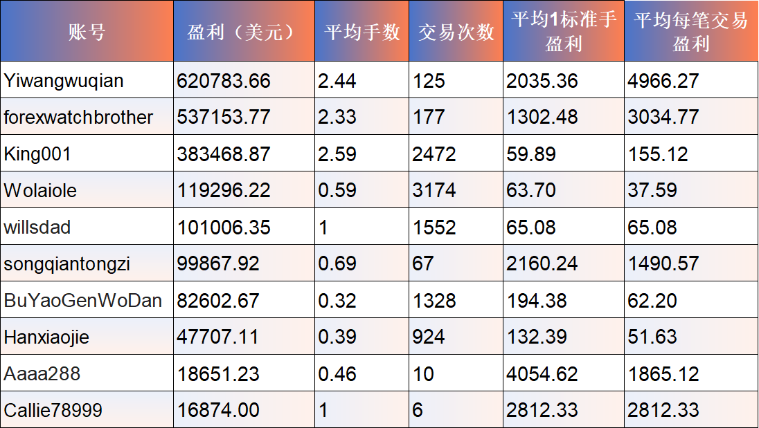 梦之队交易者盈利概况
