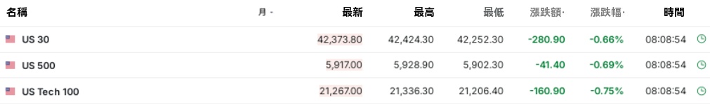 美股股指下跌