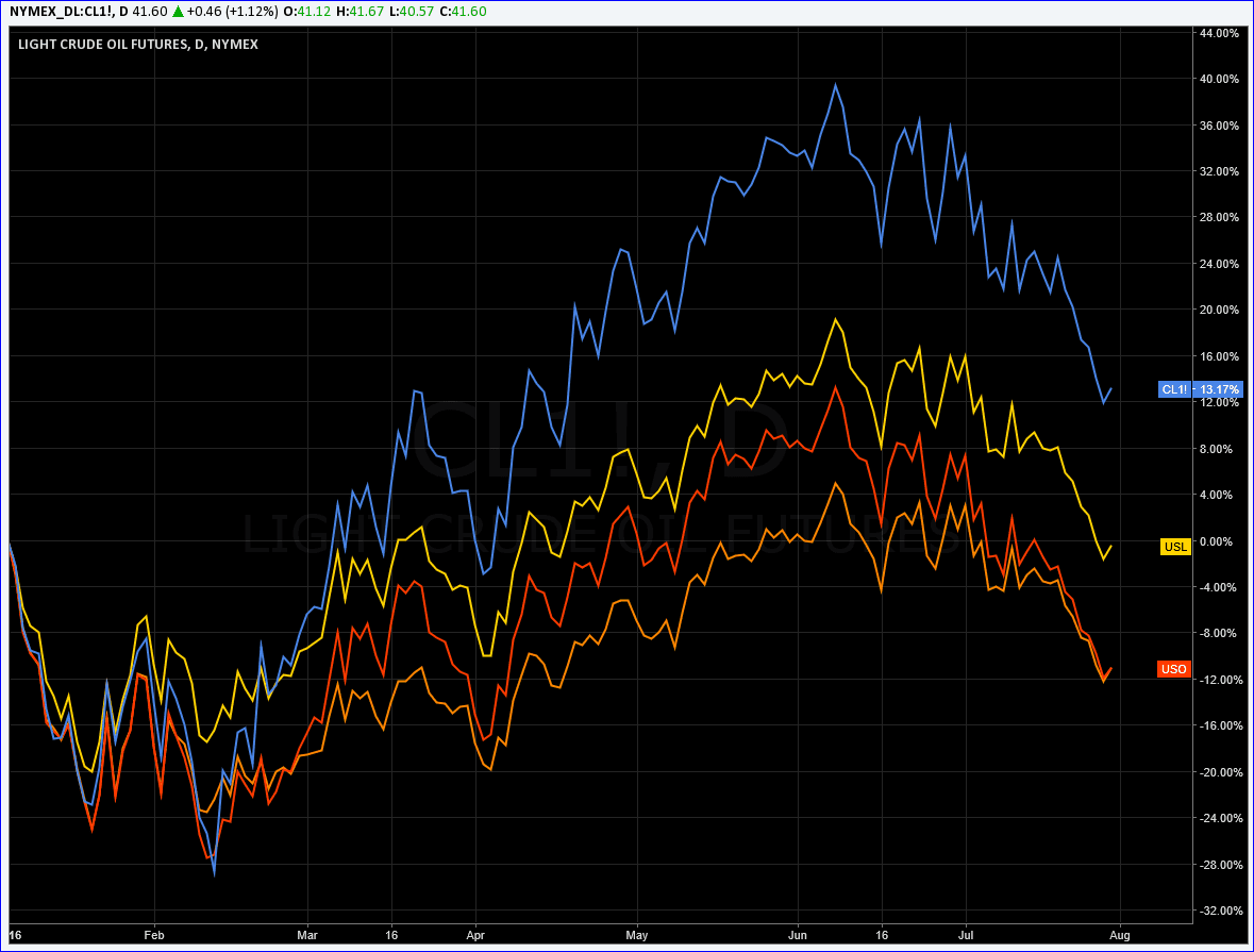 Oil and Gas ETFs Market Drivers