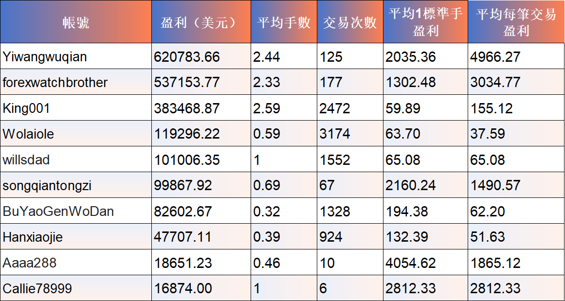 夢之隊交易者獲利概況