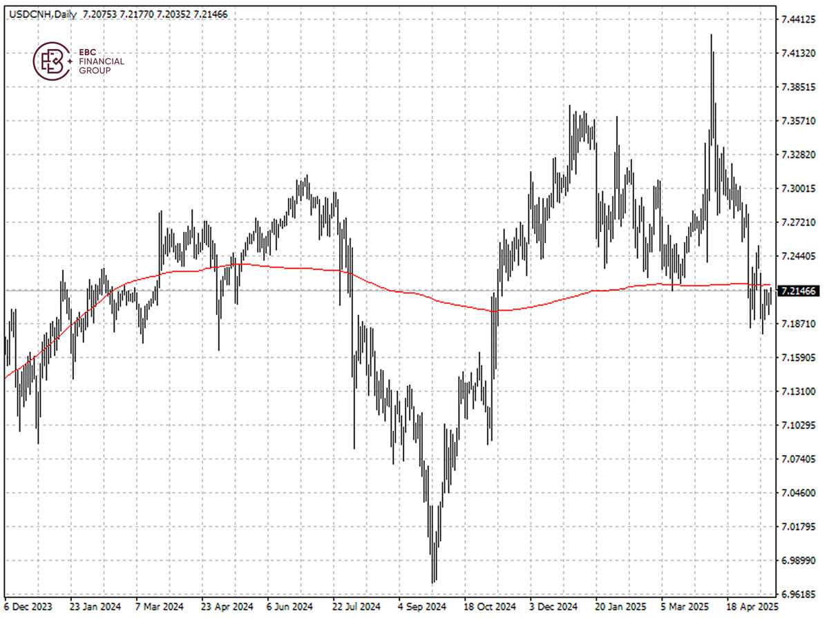 USDCNH