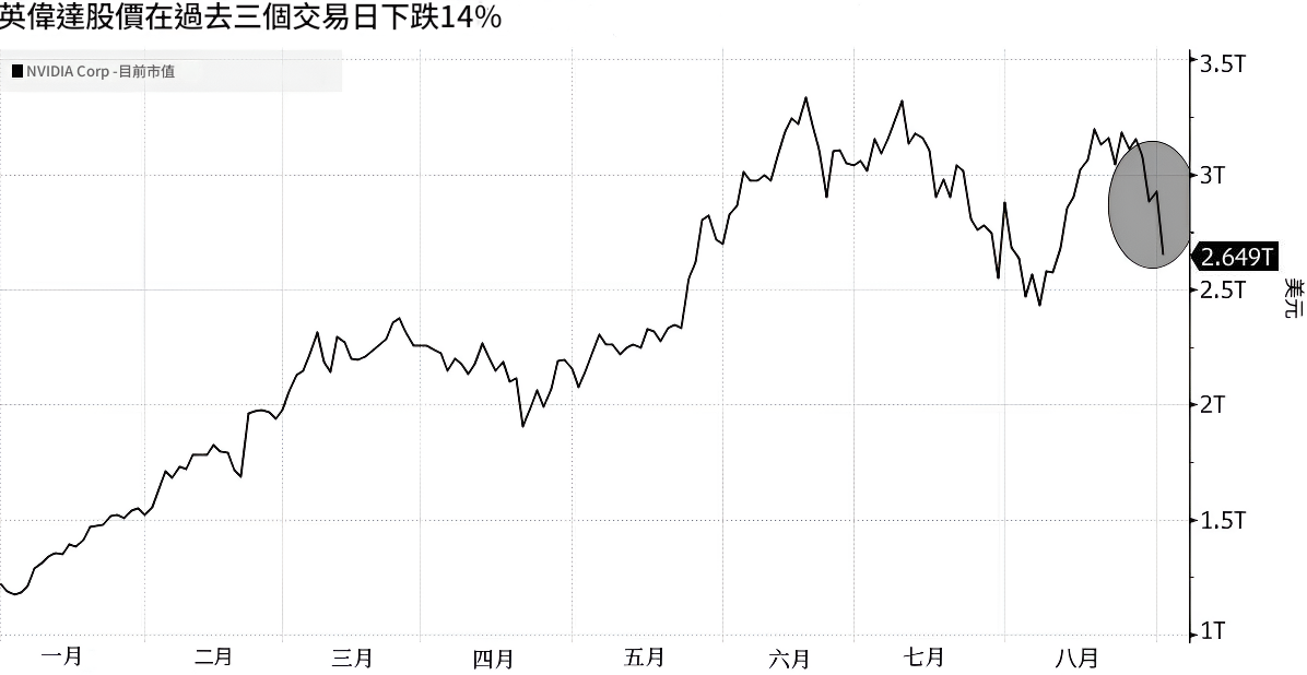 英偉達股價下跌