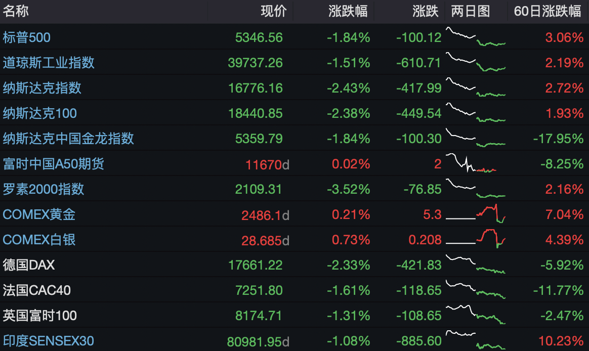 美国降息对股市的影响