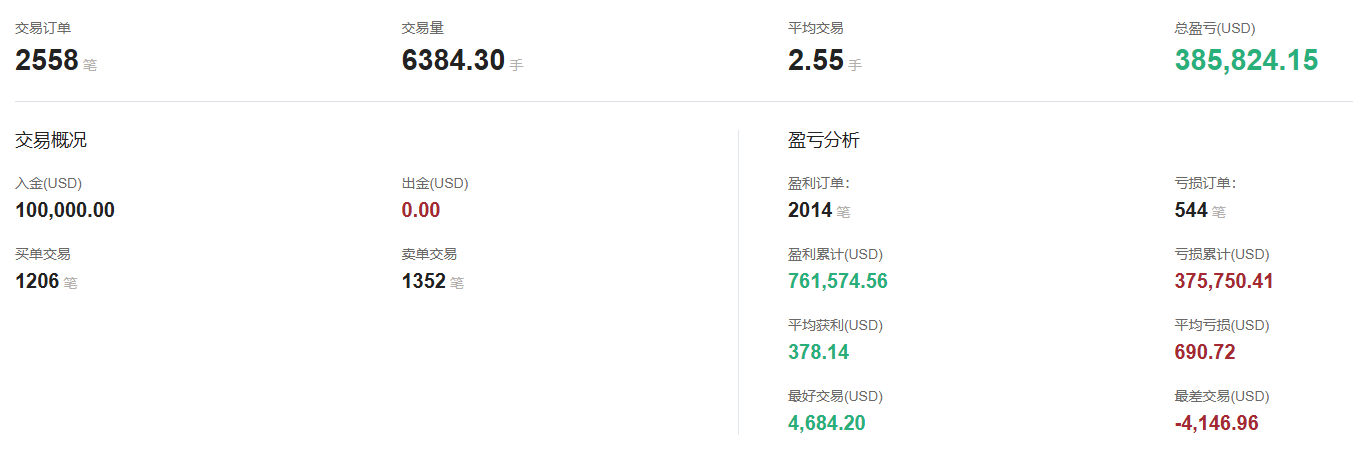 @King001的交易统计数据