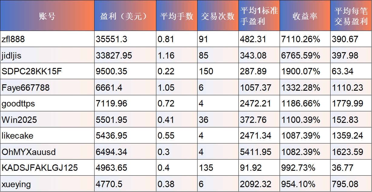青训营交易者盈利概况