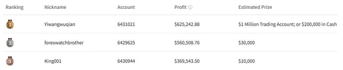 Real-time Ranking