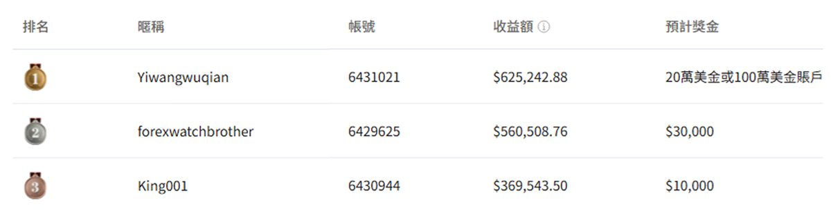 夢之隊排名榜單