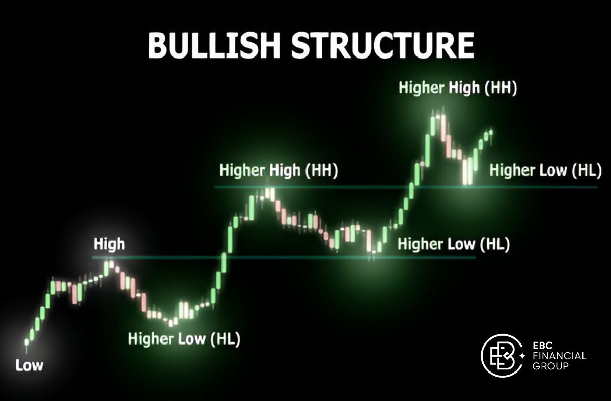 Cách nhận diện và giao dịch với Pull back - EBC Financial Group
