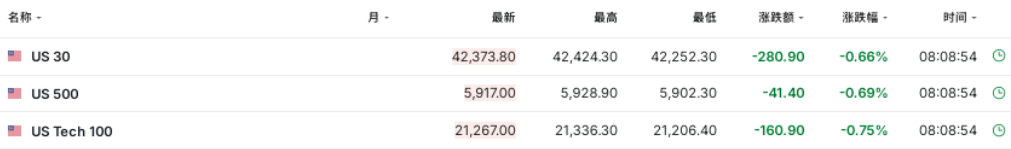 美股股指下跌