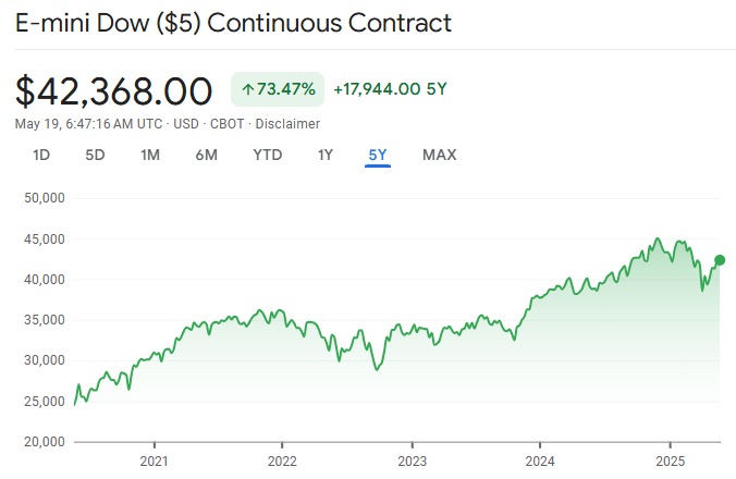 Dow Jones Futures