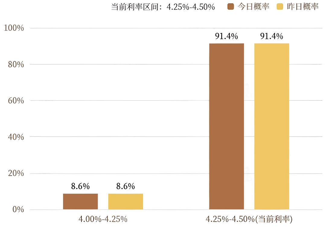美联储当前利率