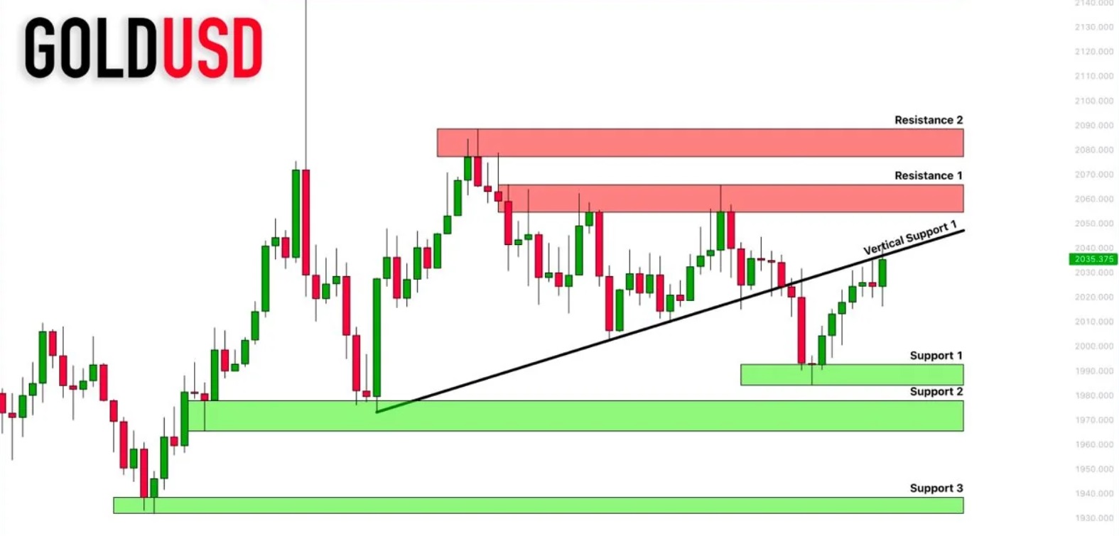 Support and Resistance Levels on Gold Chart - EBC