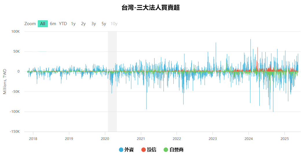 三大法人買賣超近年數據走勢