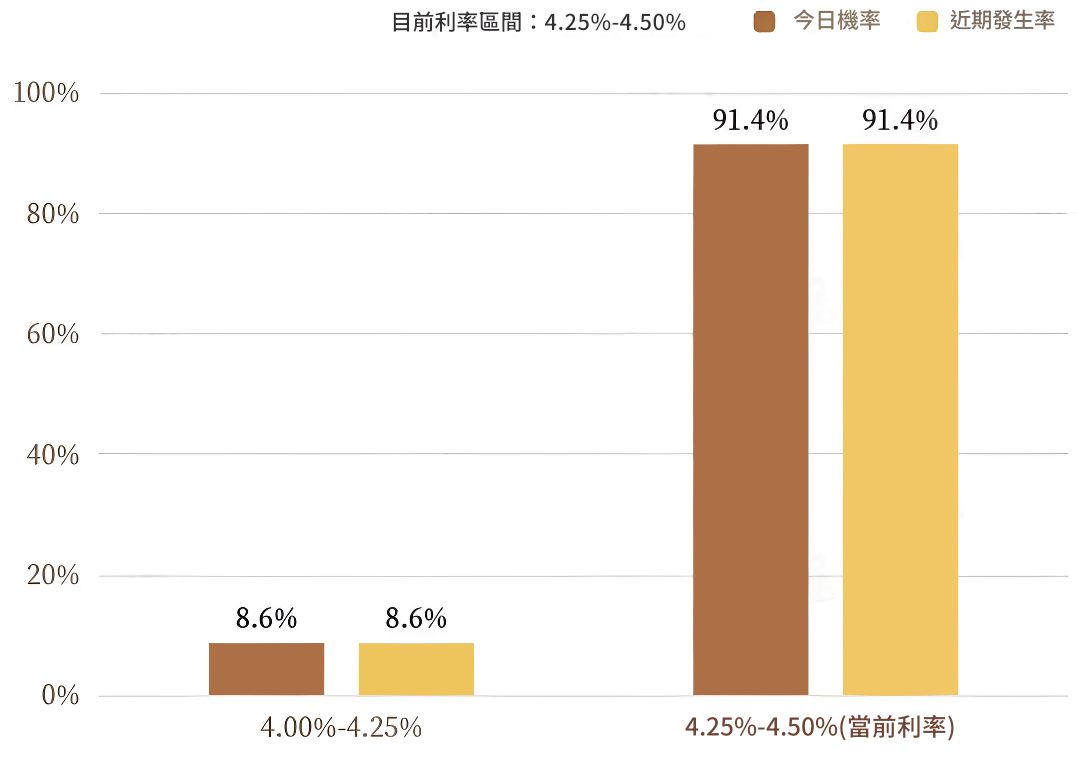 美聯儲當前利率