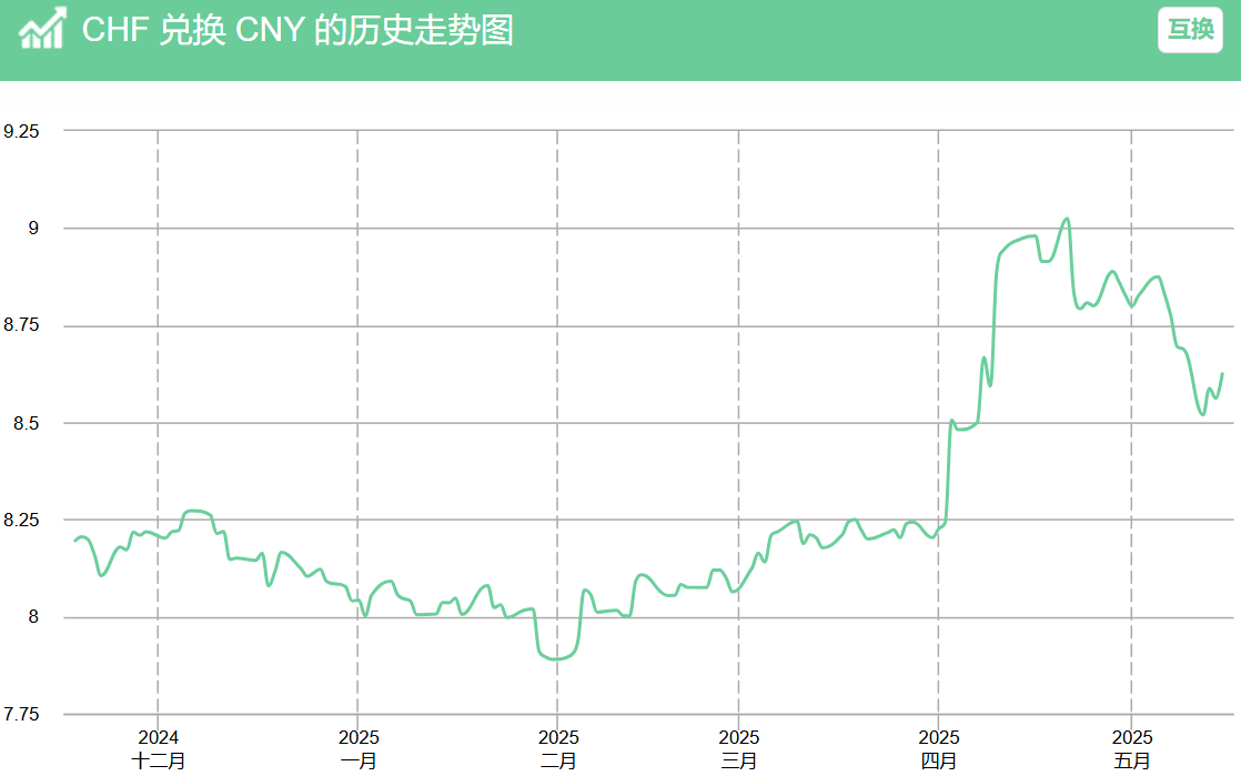 CHFCNY历史走势图