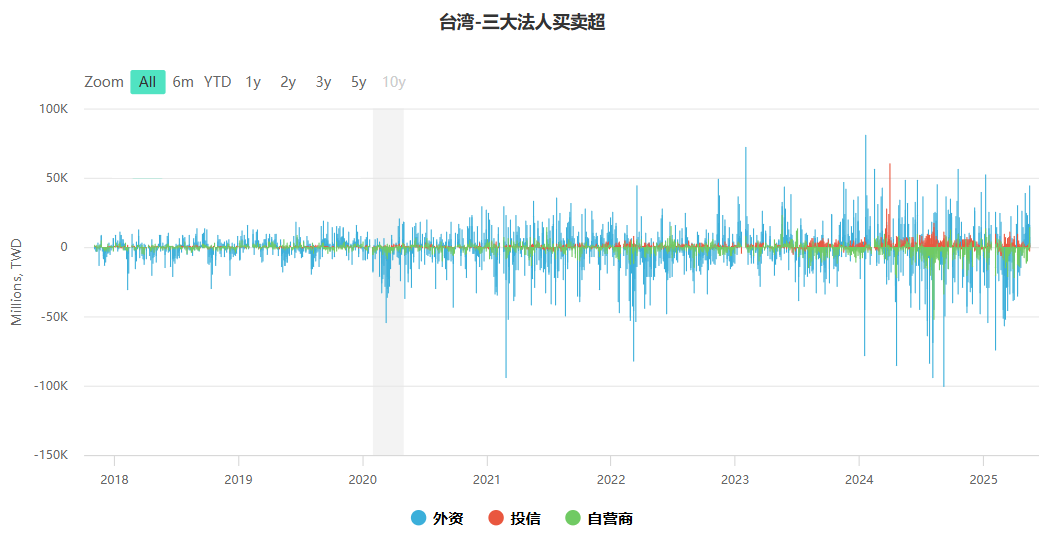 三大法人买卖超近年数据走势