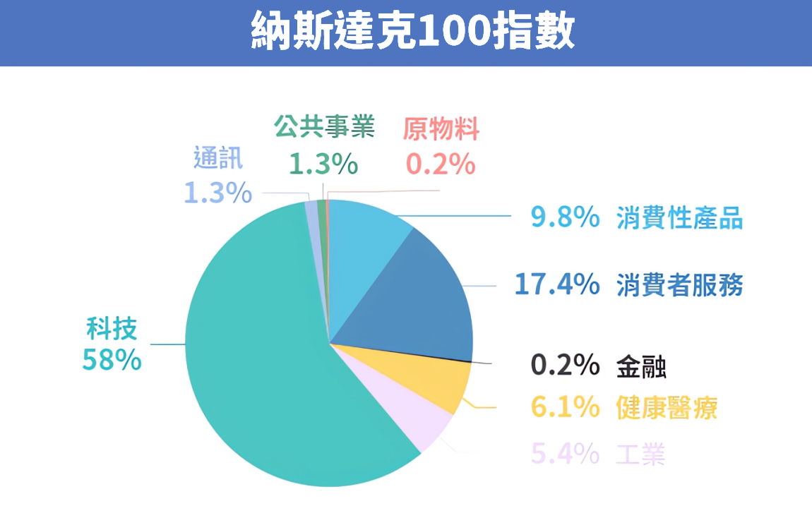 納斯達克指數成分組成