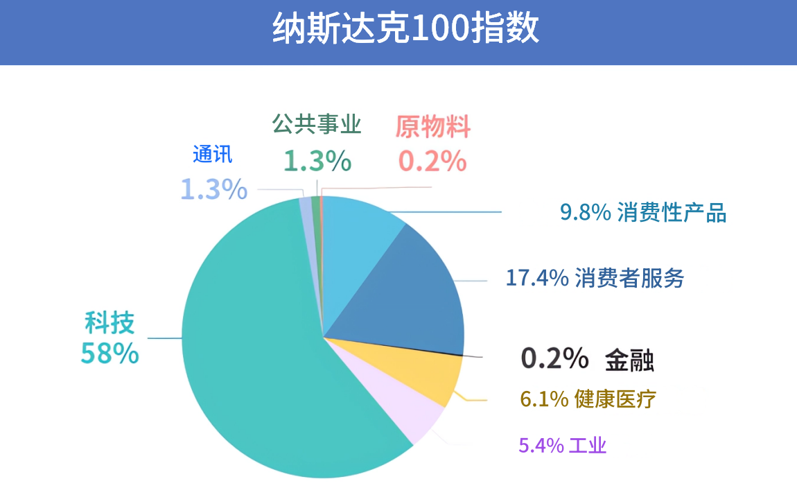 纳斯达克指数成分组成