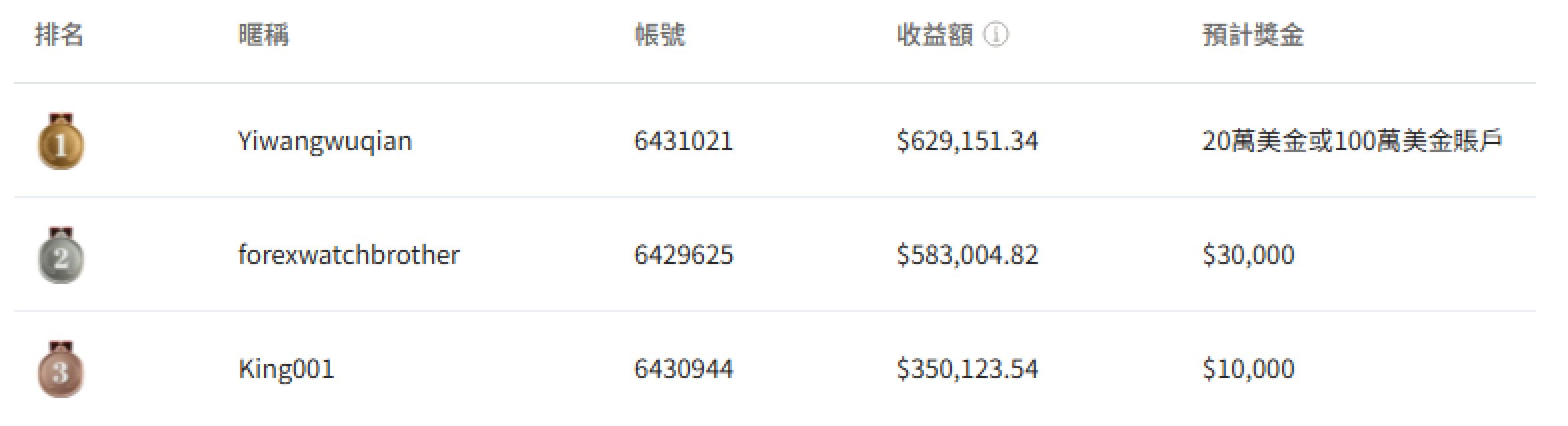 夢之隊排名榜單