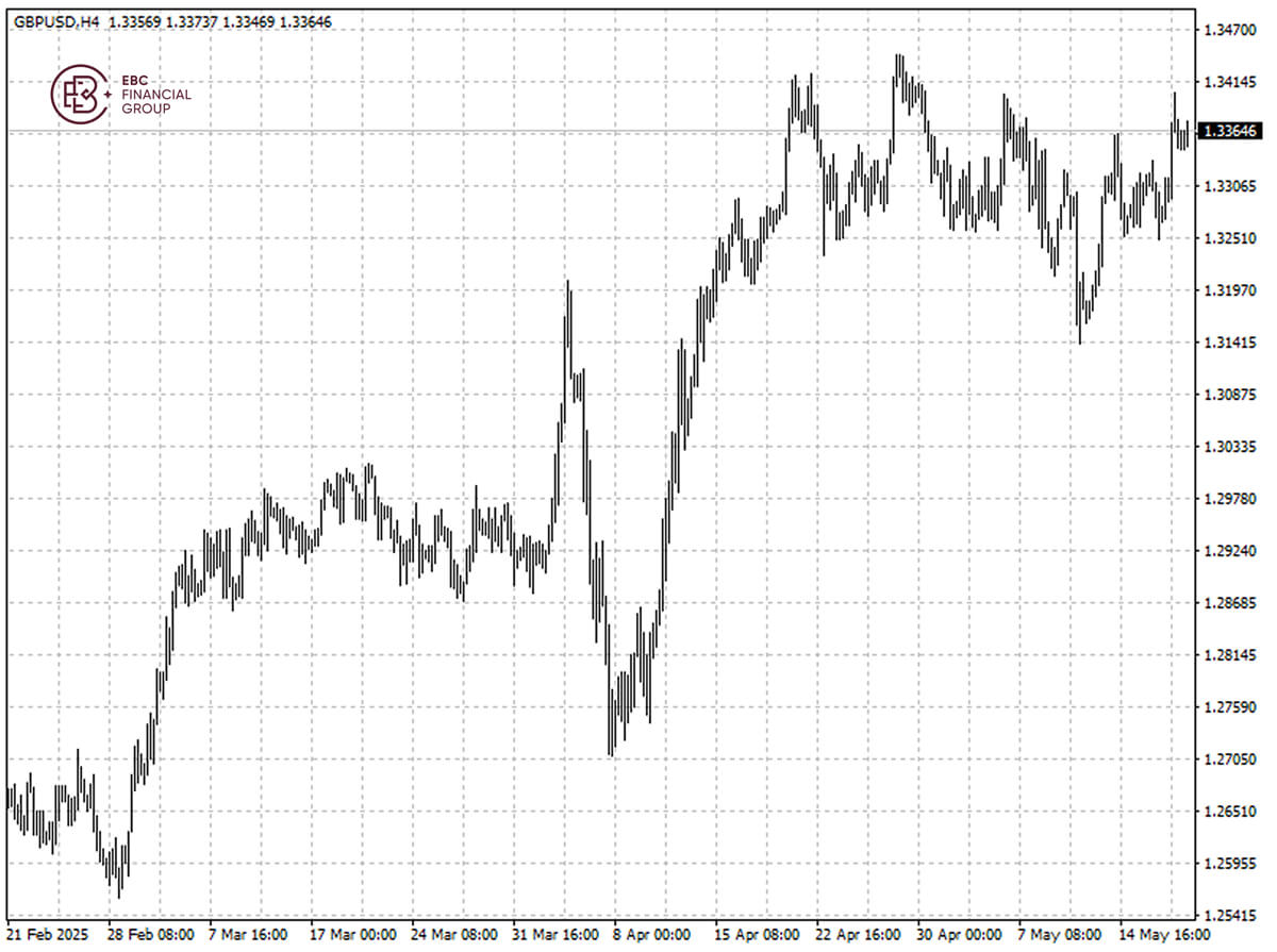GBPUSD