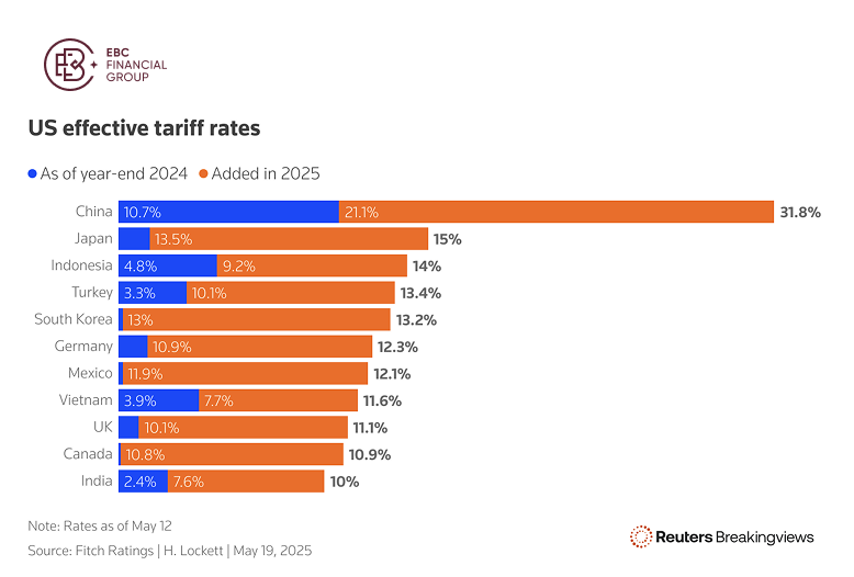 US effective tariff rates