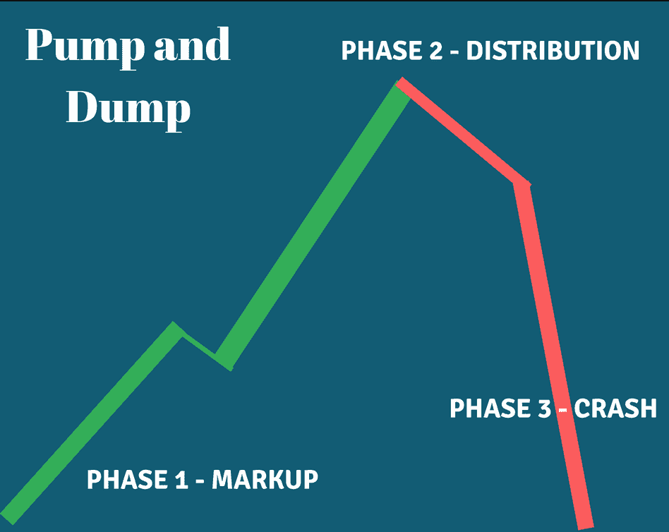 What Is Pump and Dump