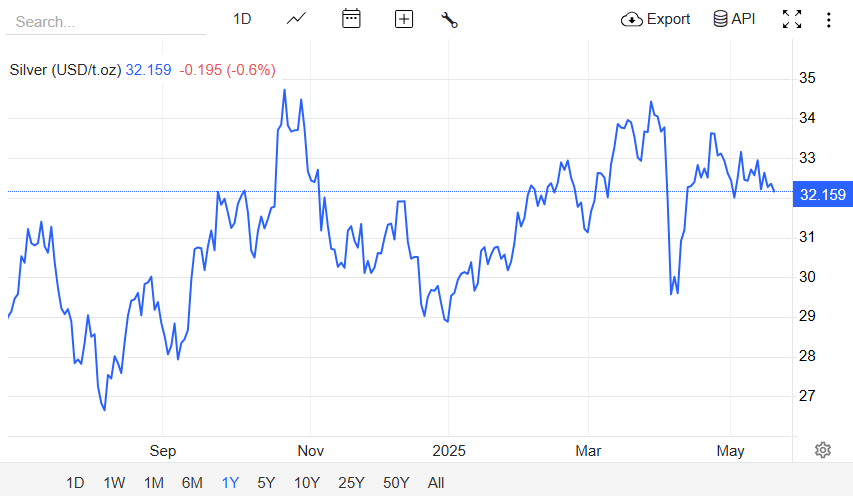 Silver Price 2025