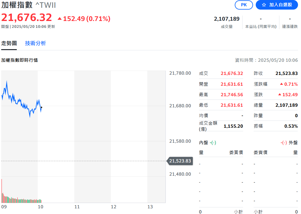 台灣加權指數上漲0.71%