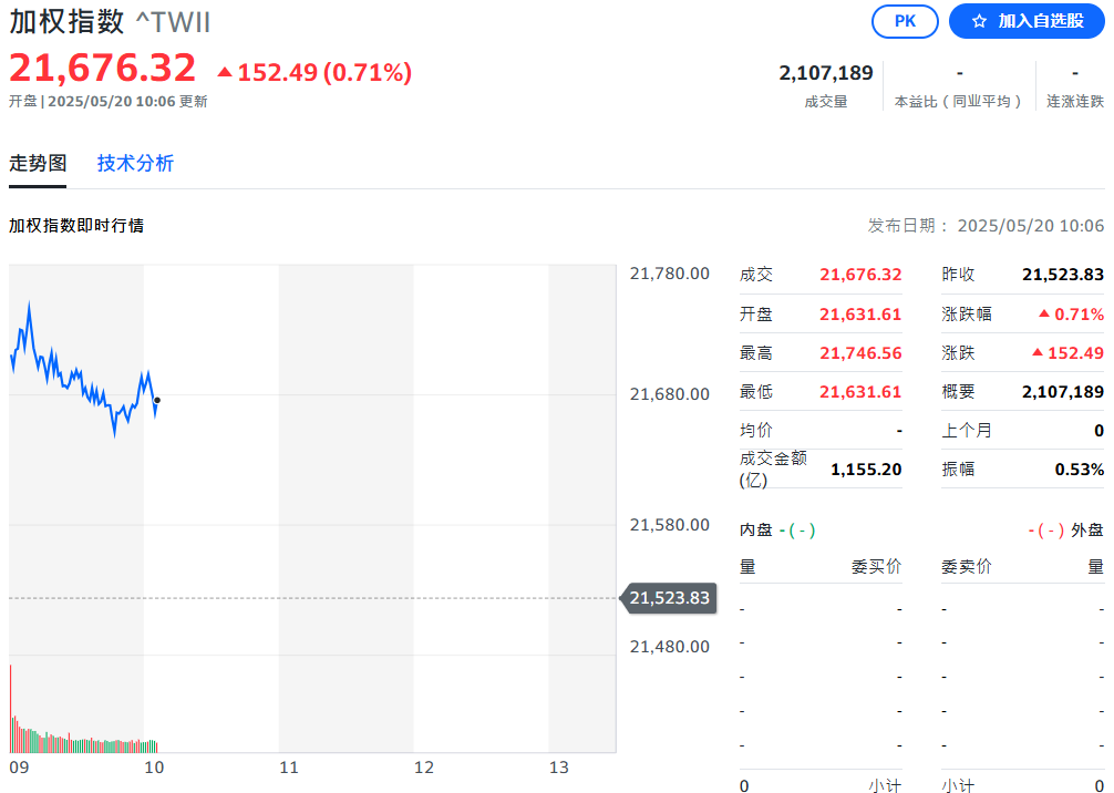 台湾加权指数上涨0.71%