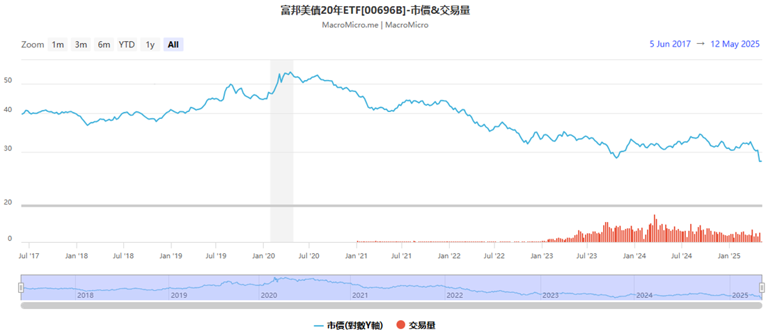 富邦美債20年成交量走勢