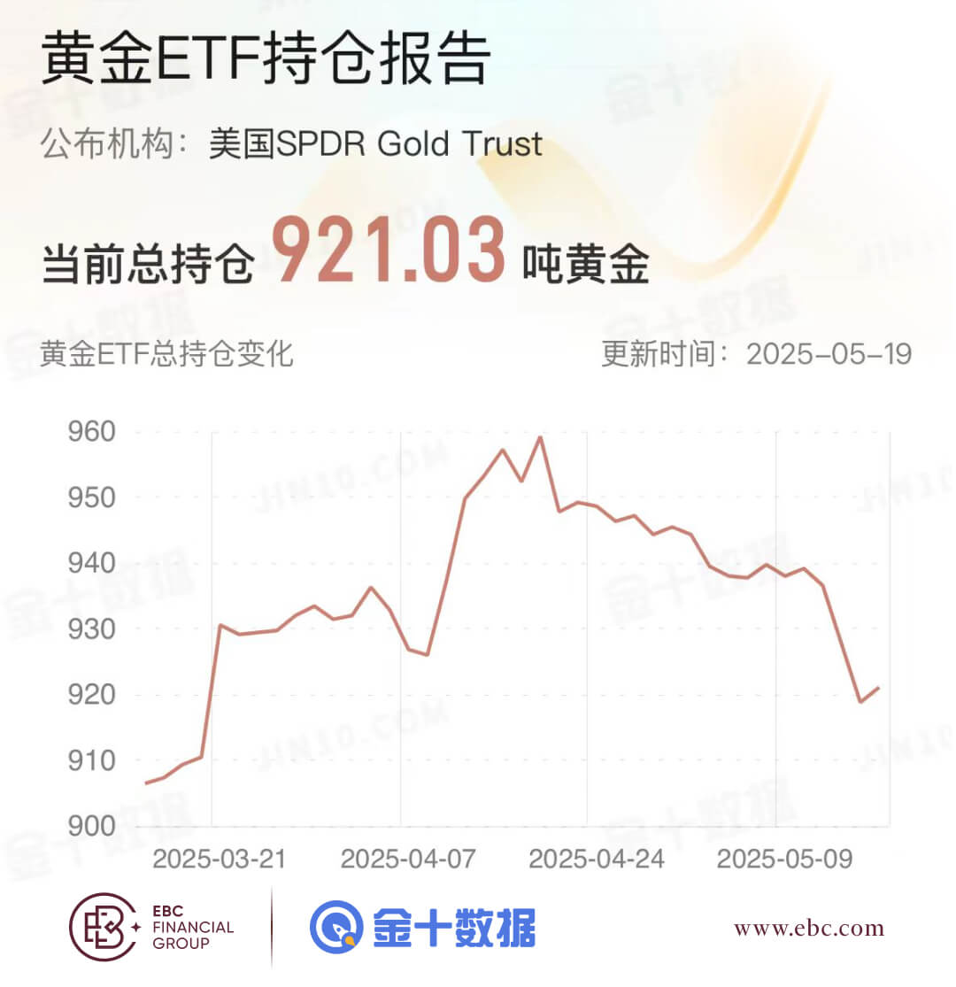 黄金ETF持仓报告