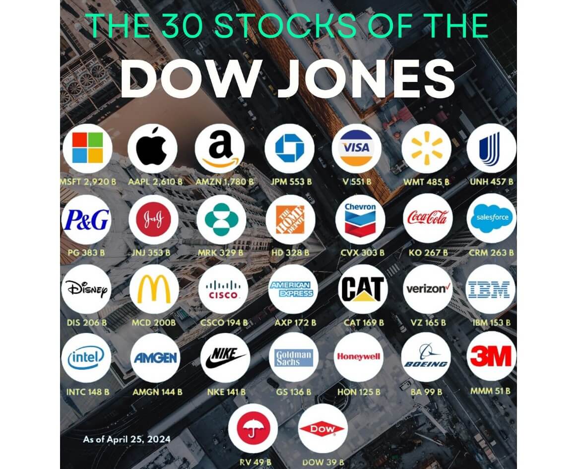The 30 Stocks of the Dow Jones - EBC