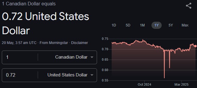 Tỷ giá hối đoái CAD sang USD năm 2025