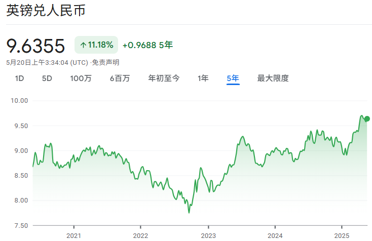 英镑兑人民币近5年走势