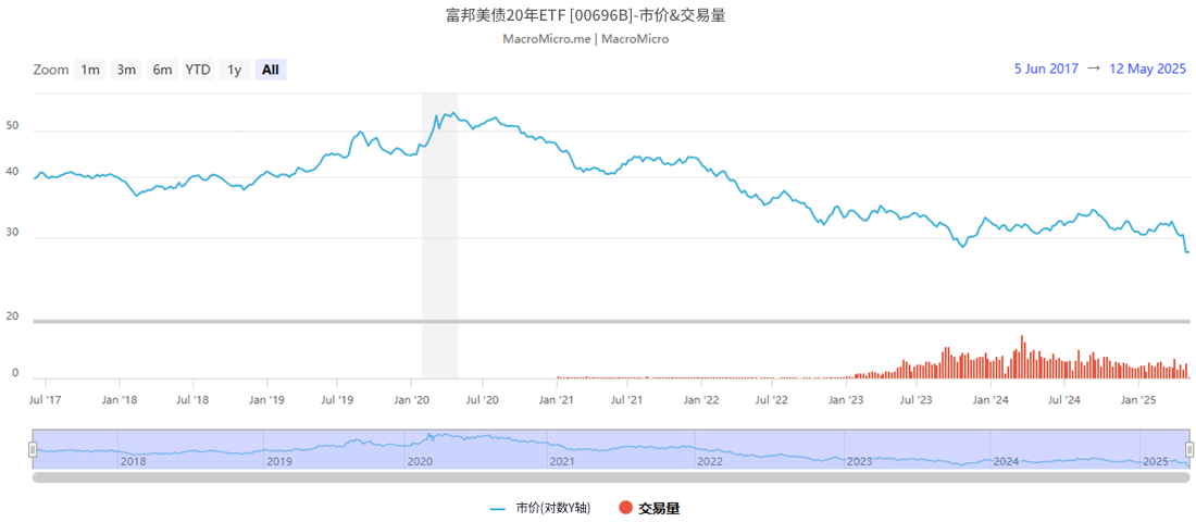 富邦美债20年成交量走势