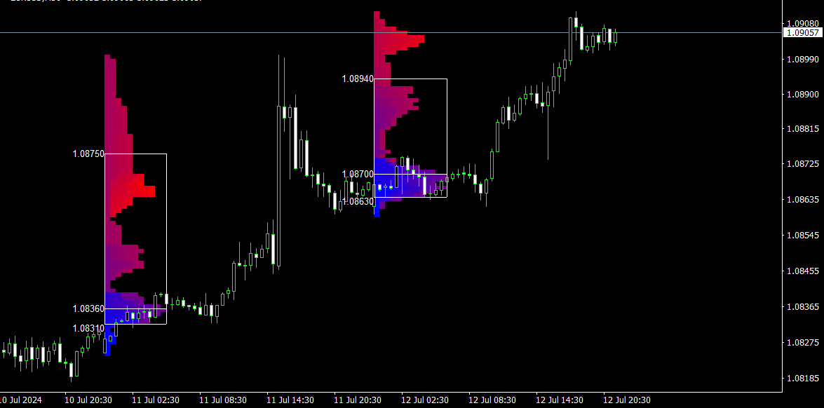 Volume Profile Trading
